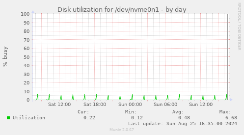 Disk utilization for /dev/nvme0n1