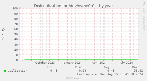 Disk utilization for /dev/nvme0n1