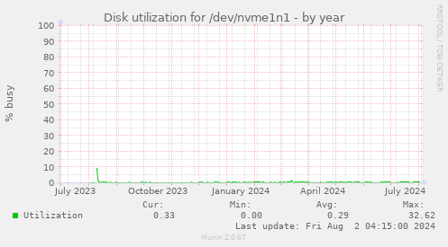 Disk utilization for /dev/nvme1n1