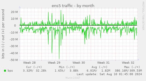 ens5 traffic