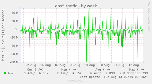 ens5 traffic