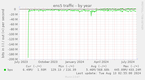 ens5 traffic