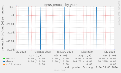 ens5 errors