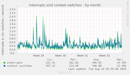 Interrupts and context switches