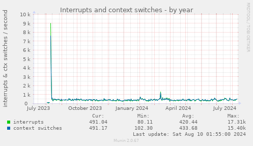 Interrupts and context switches