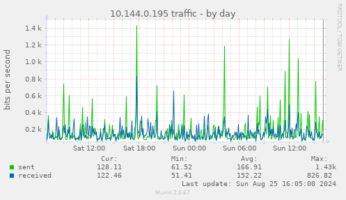 10.144.0.195 traffic