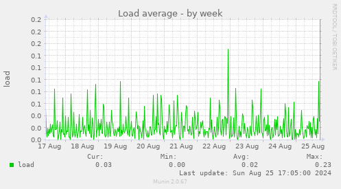 Load average