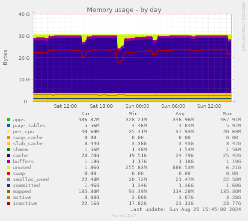 Memory usage