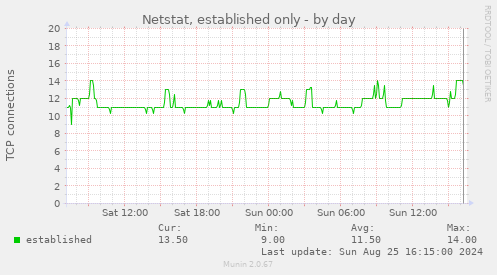 Netstat, established only