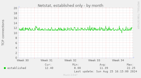 Netstat, established only