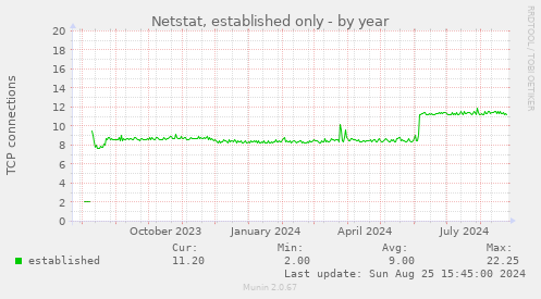 Netstat, established only