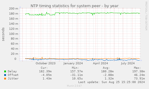 NTP timing statistics for system peer