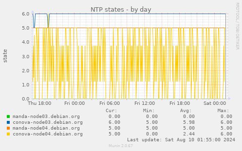 NTP states