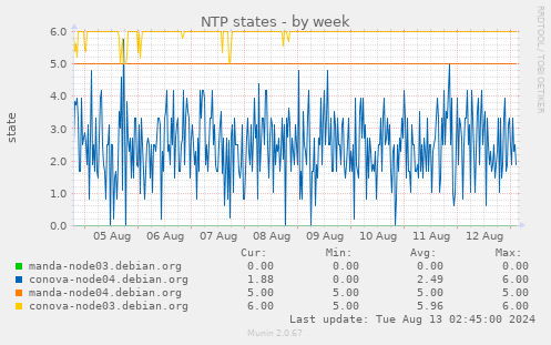 NTP states