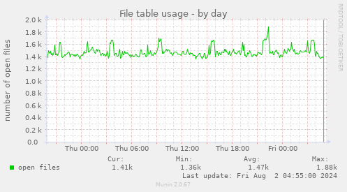 File table usage