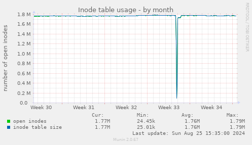 Inode table usage