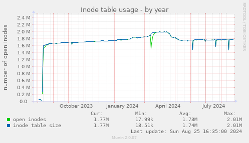 Inode table usage