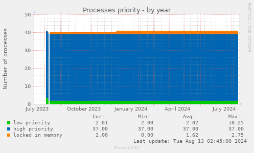 Processes priority