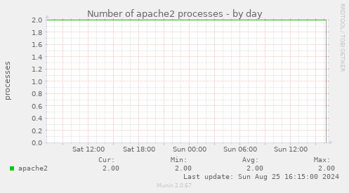 Number of apache2 processes