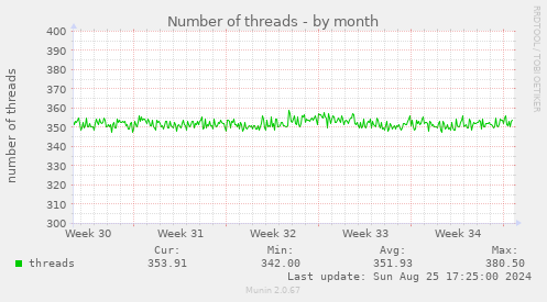 Number of threads