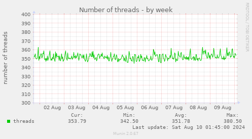 Number of threads