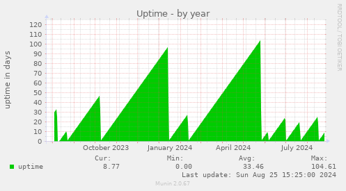 Uptime