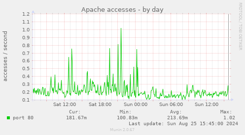 Apache accesses