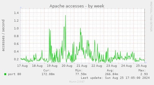 Apache accesses