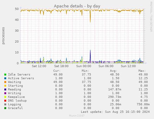 Apache details