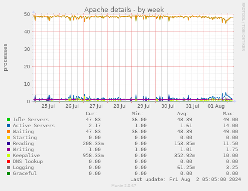 Apache details