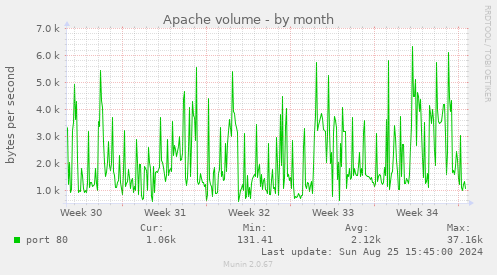 Apache volume