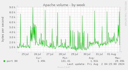 Apache volume