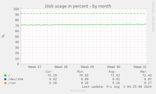 Disk usage in percent