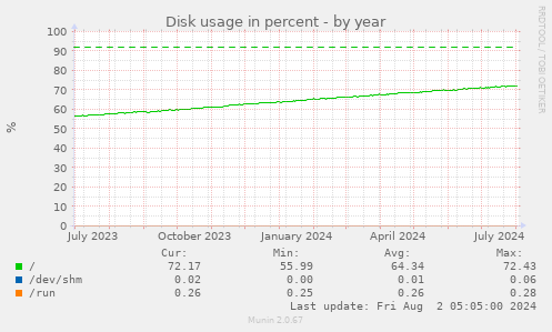 Disk usage in percent