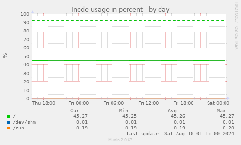 Inode usage in percent