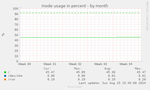 Inode usage in percent