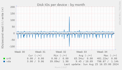 Disk IOs per device