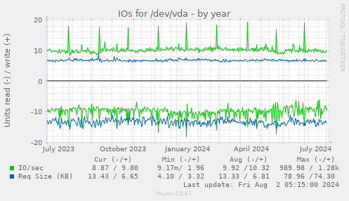 IOs for /dev/vda