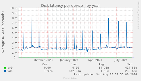 Disk latency per device