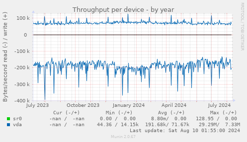 Throughput per device