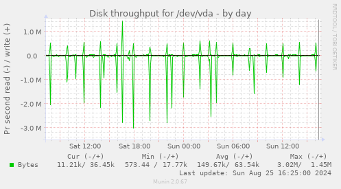 Disk throughput for /dev/vda