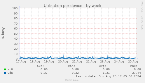 Utilization per device