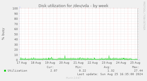 Disk utilization for /dev/vda