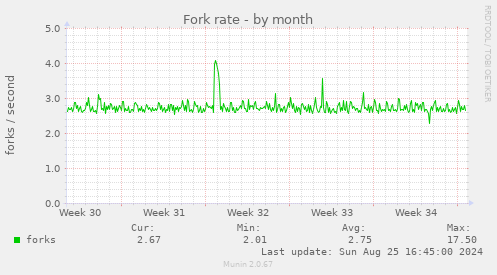 Fork rate