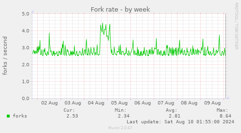 Fork rate