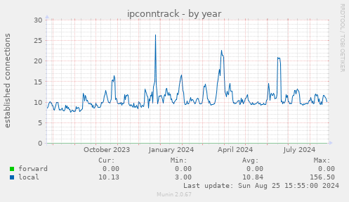 ipconntrack