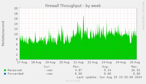 Firewall Throughput