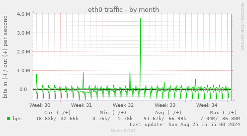 eth0 traffic