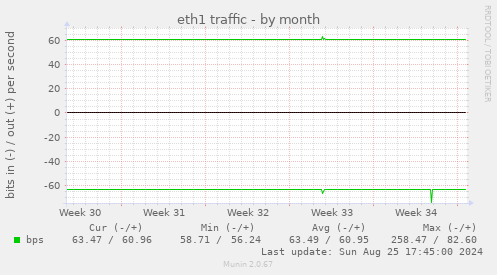 eth1 traffic