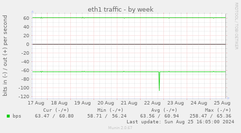 eth1 traffic